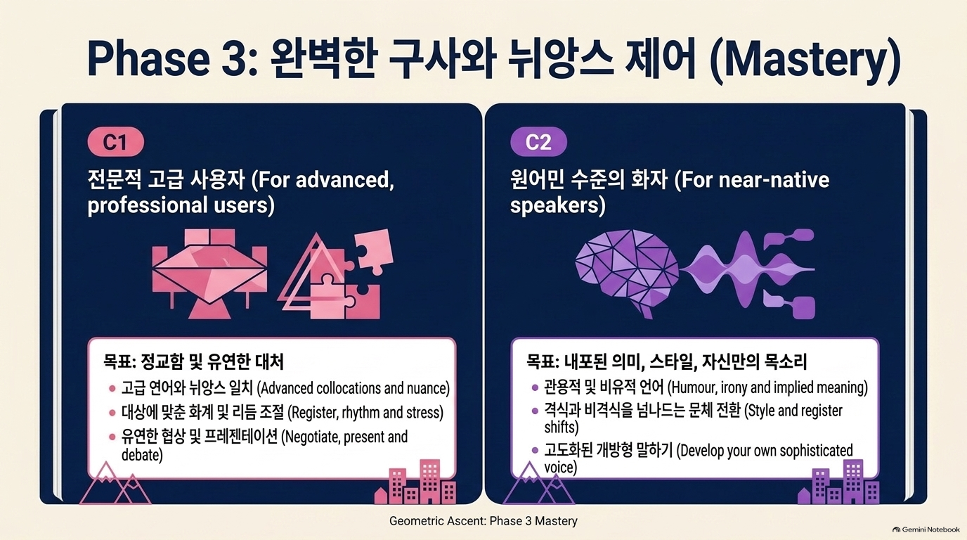 Phase 3: 완벽한 구사와 뉘앙스 제어 (Mastery) — C1 · C2