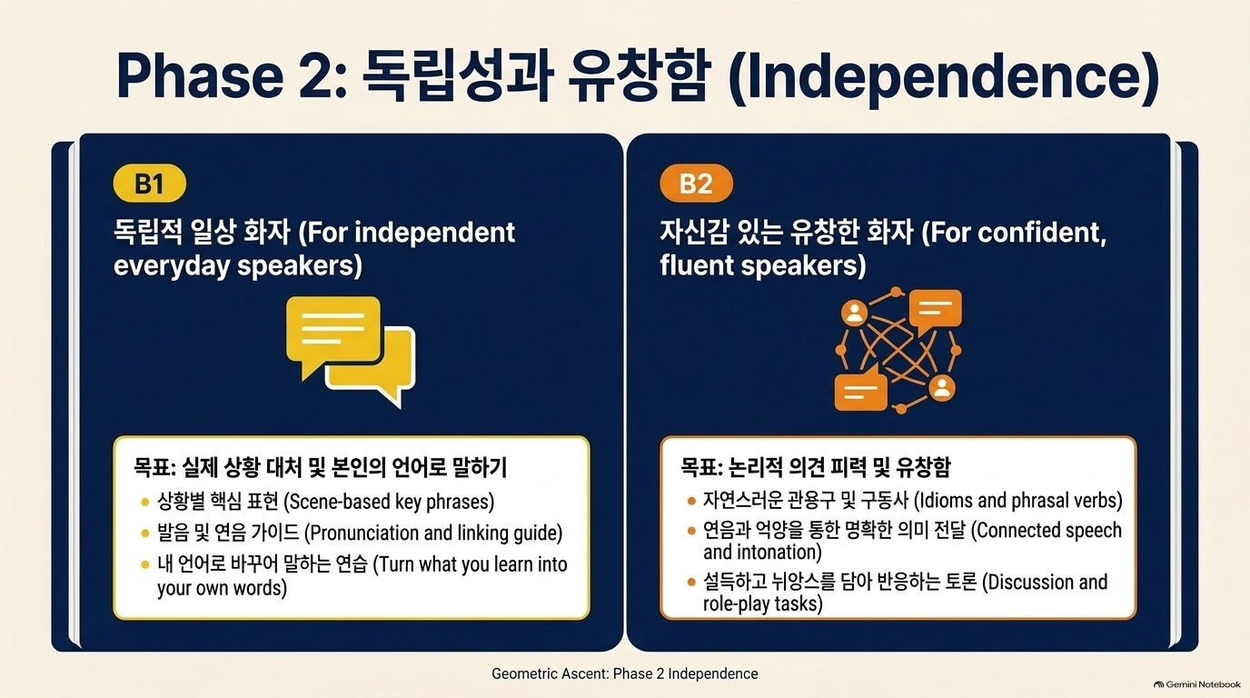 Phase 2: 독립성과 유창함 (Independence) — B1 · B2