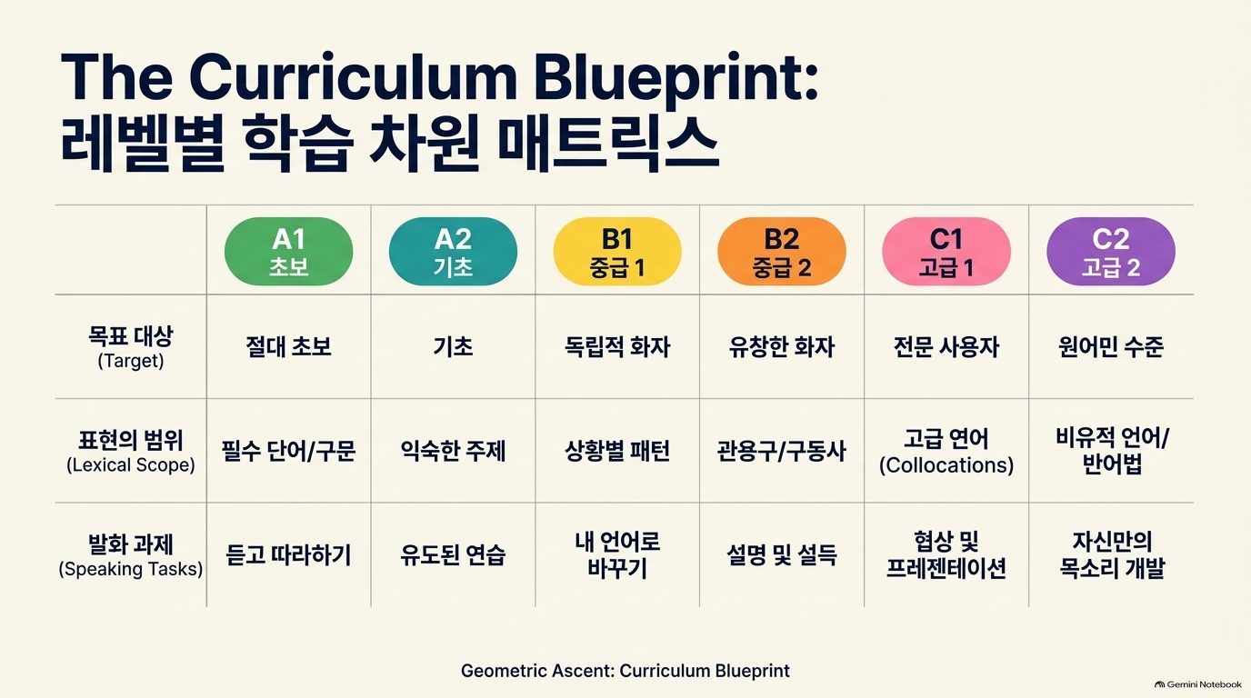 The Curriculum Blueprint: 레벨별 학습 차원 매트릭스